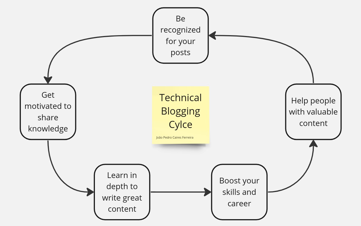 Technical Blogging Cycle