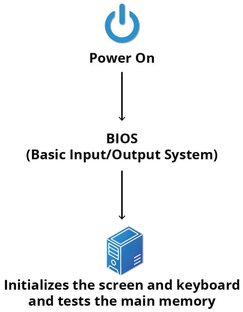 BIOS flow to initialize hardware