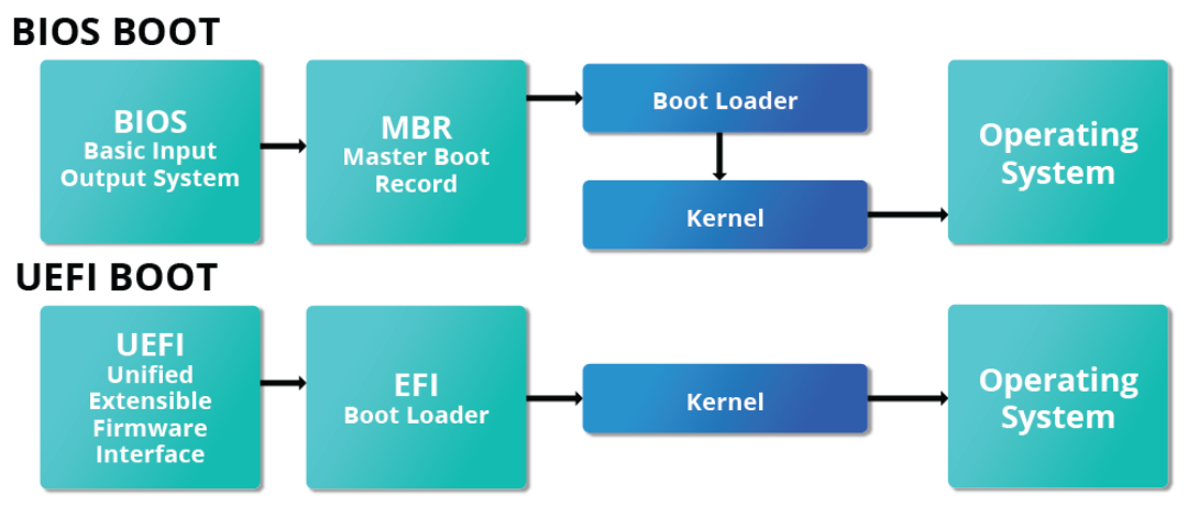 BIOS UEFI boot flow comparation