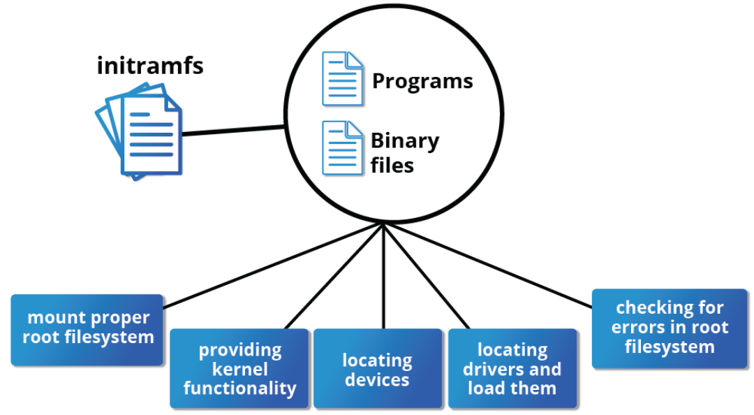 initramfs actions