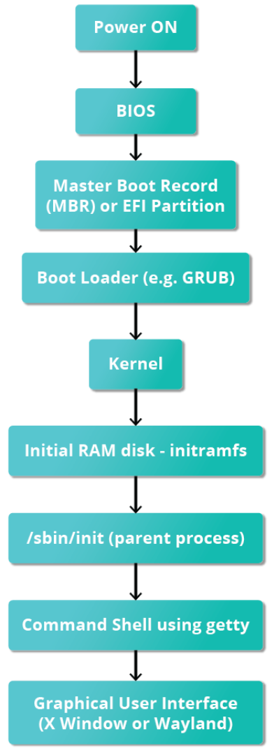 Linux boot flow steps