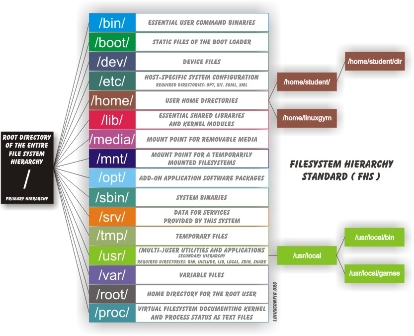 Linux directories cheatsheet